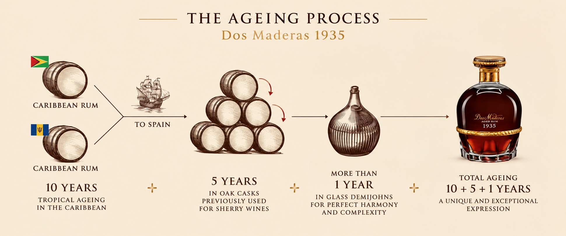 Aging process of Dos Maderas 1935